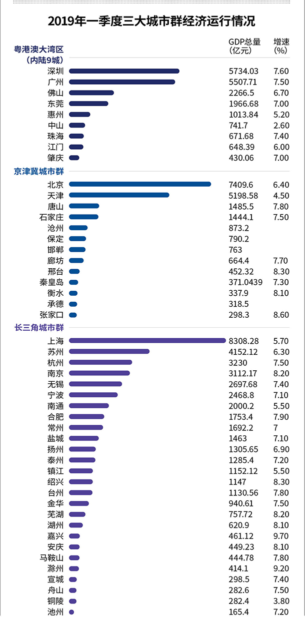 gdp抱团