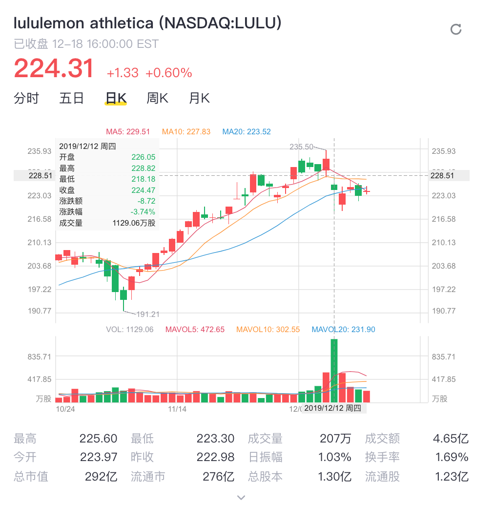“瑜伽界的奥斯卡”Lululemon持续高增长股价反跌 中国市场差完美体育(图2)