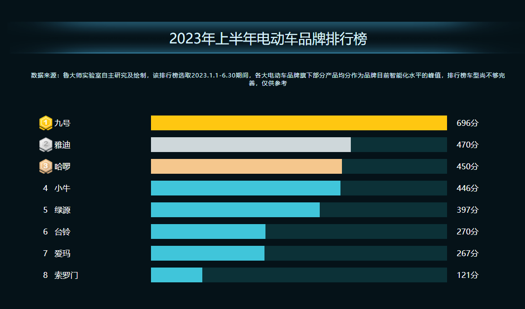 欧洲杯投注：九号呆笨师MMAX110P、雅迪VFLY N100MAX、哈啰棒叙考