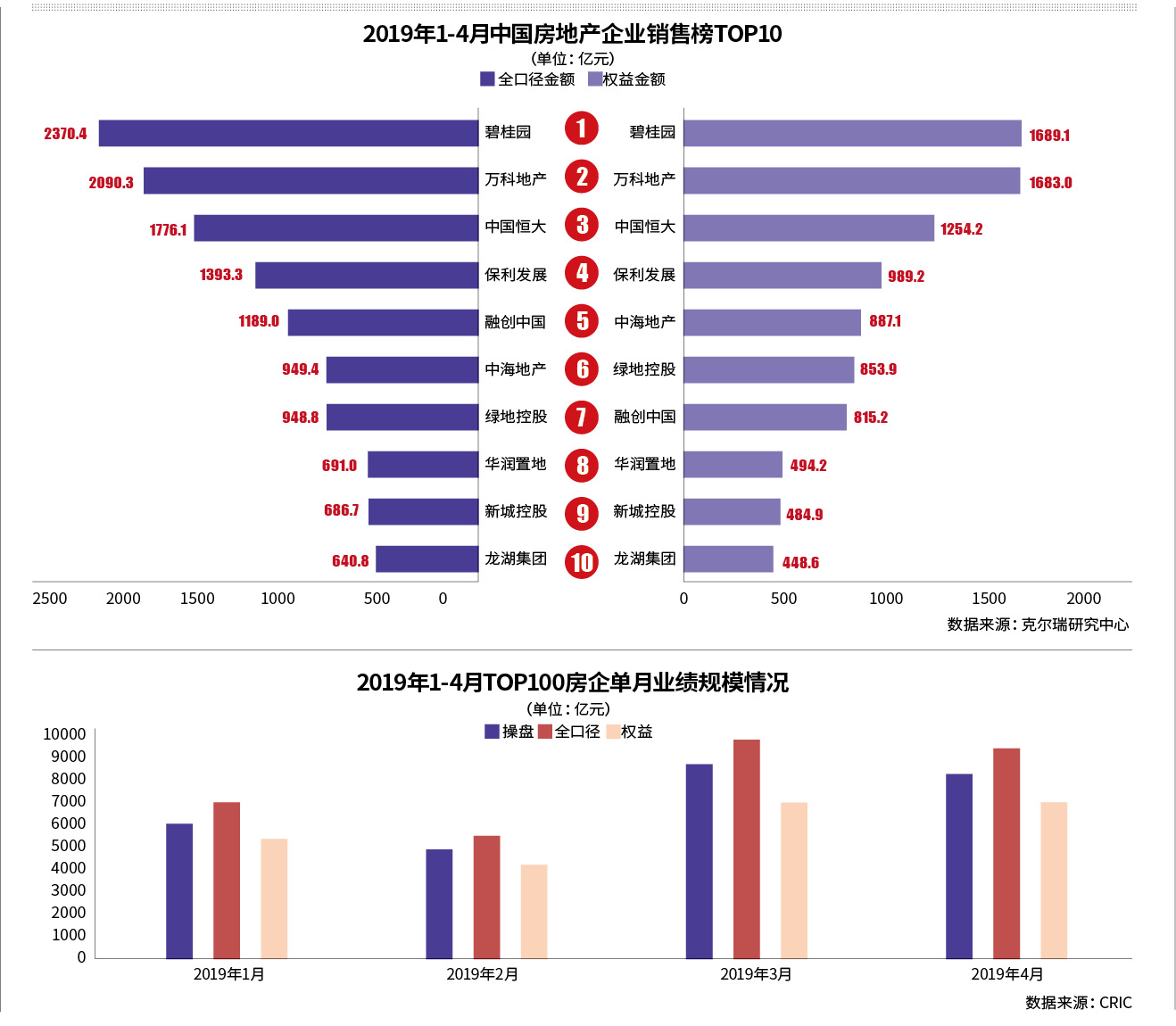 房企业绩小阳春之忧:头部房企销售放缓