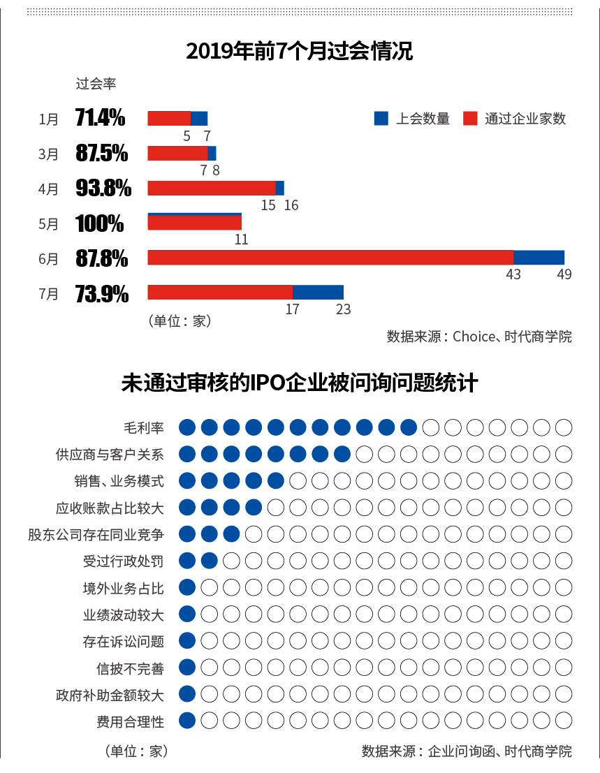 前7月过会率超八成 企业IPO春天来了?