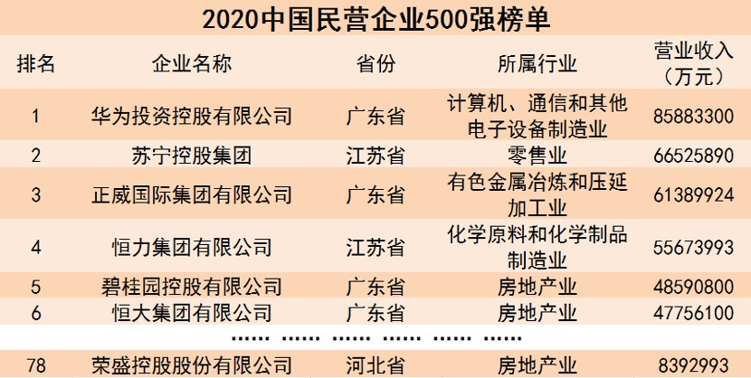 2020中国民营企业500强榜单发布!荣盛位列第78位