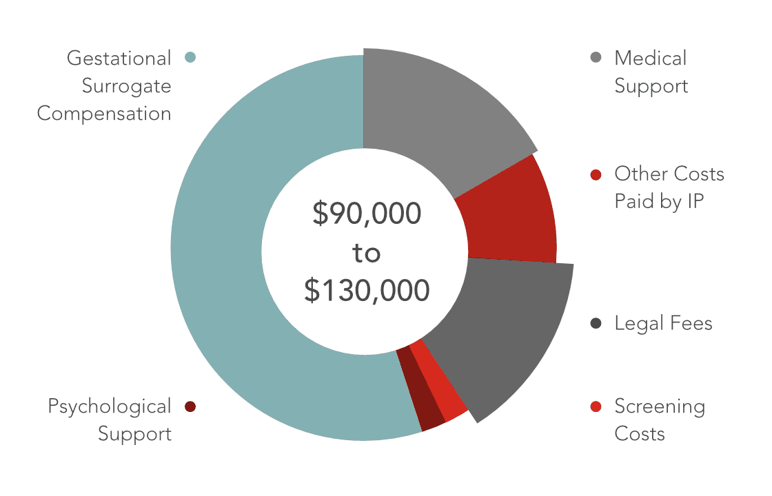 west-coast-surrogacy-costs-fees.png