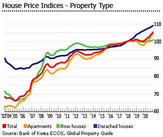 South-korea-House-Price-Indices-type.gif