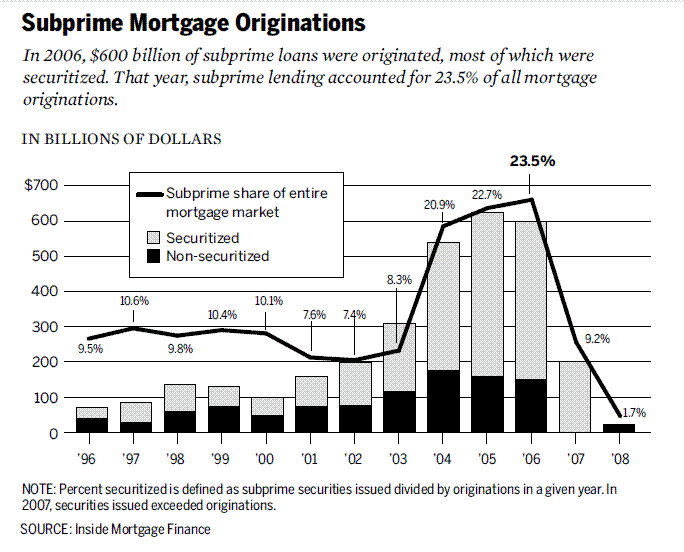 Subprime_mortgage_originations,_1996-2008 (1).gif