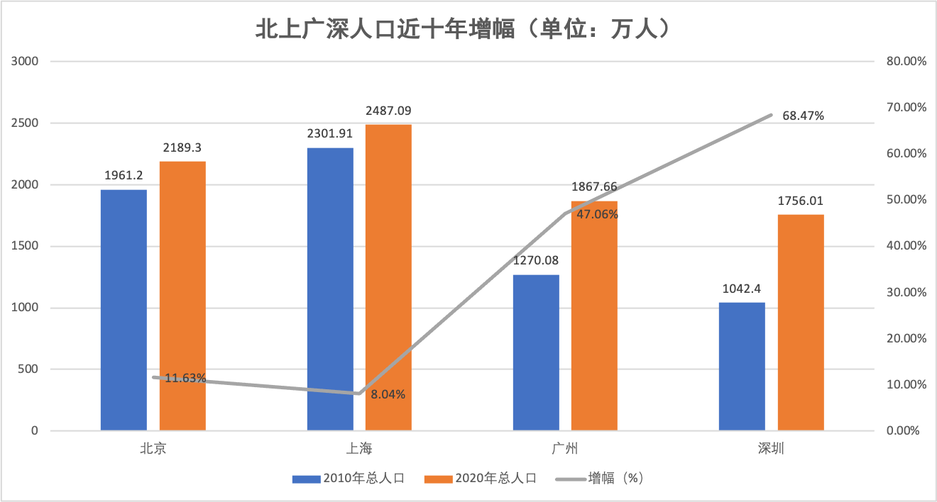 北上广深面积对比图片