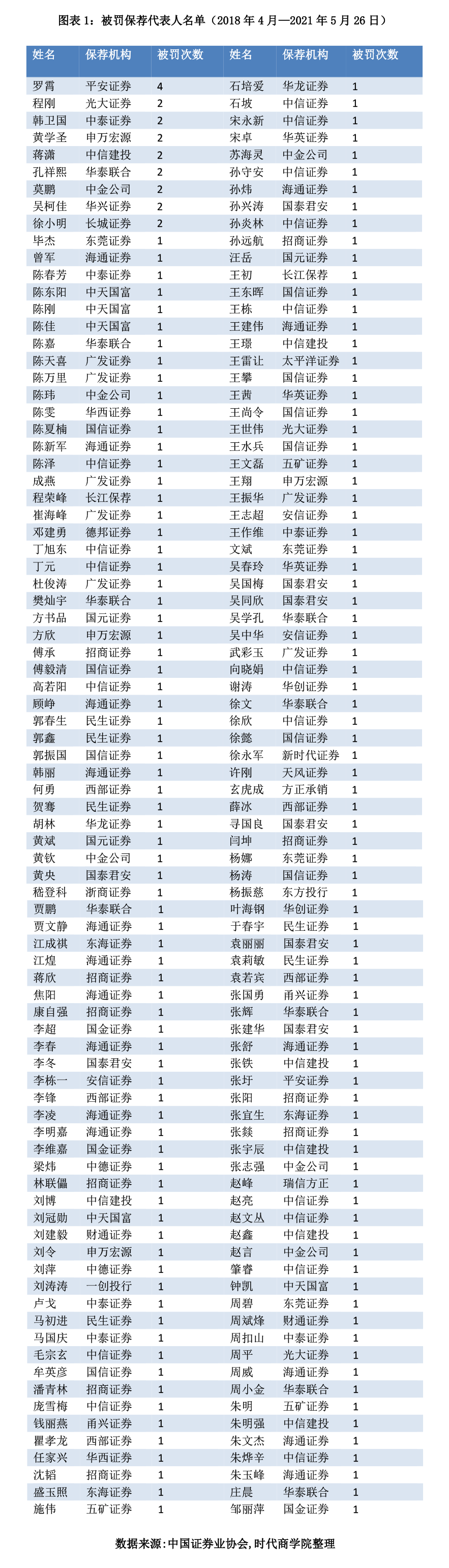 图表1：被罚保荐代表人名单（2018年4月—2021年5月26日）.png