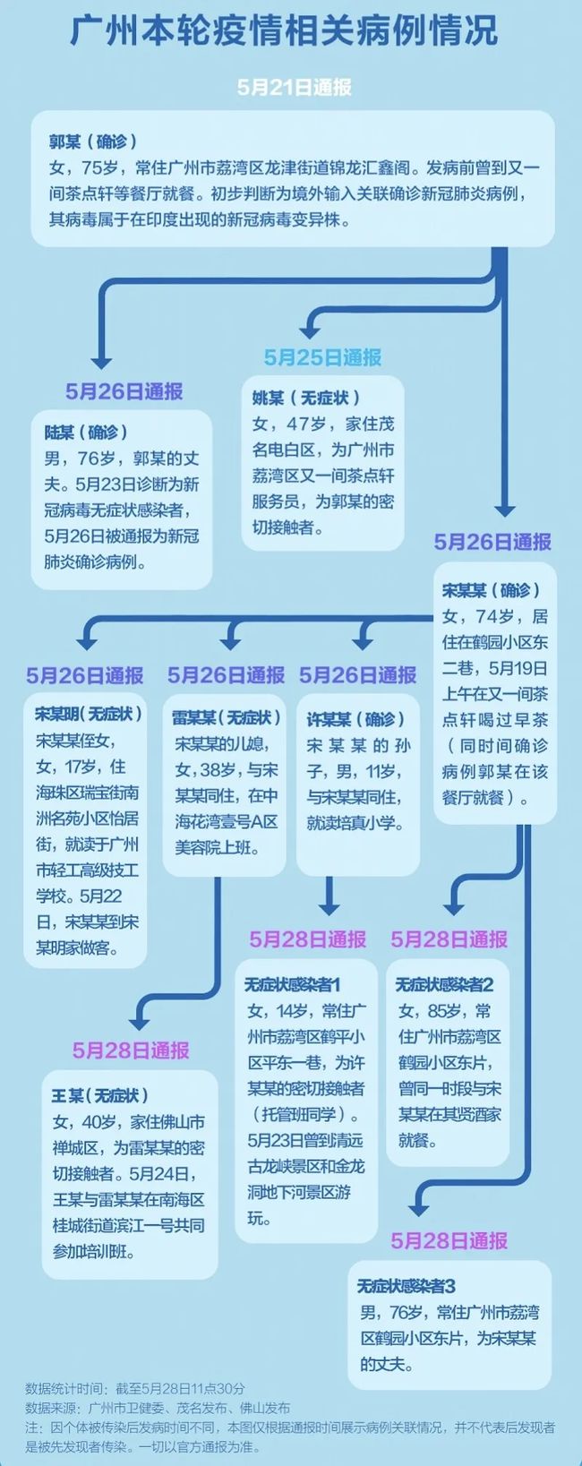 5.28日广州公布疫情相关病例情况.jpg