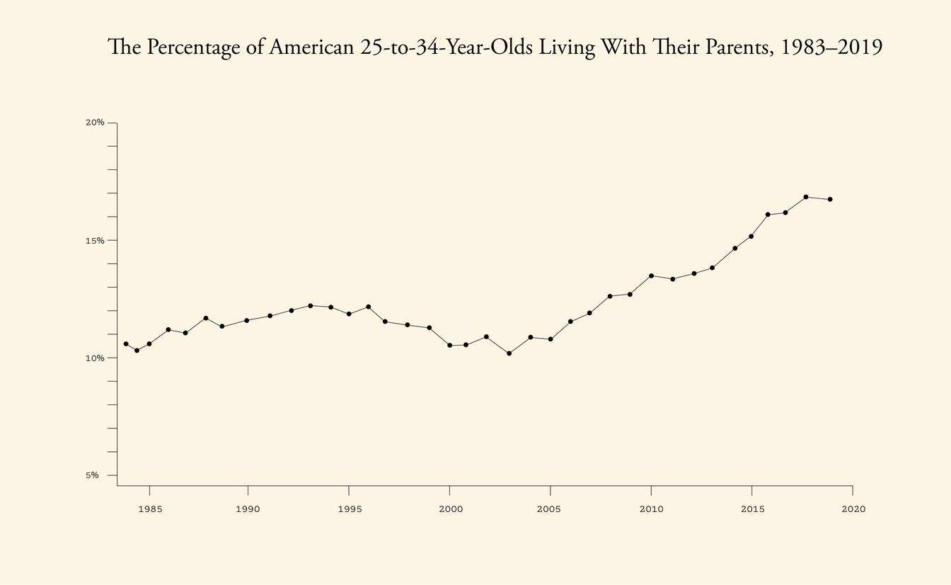 1983-2019年，成人后和父母同住的人越来越多，图源The Atlantic  .png