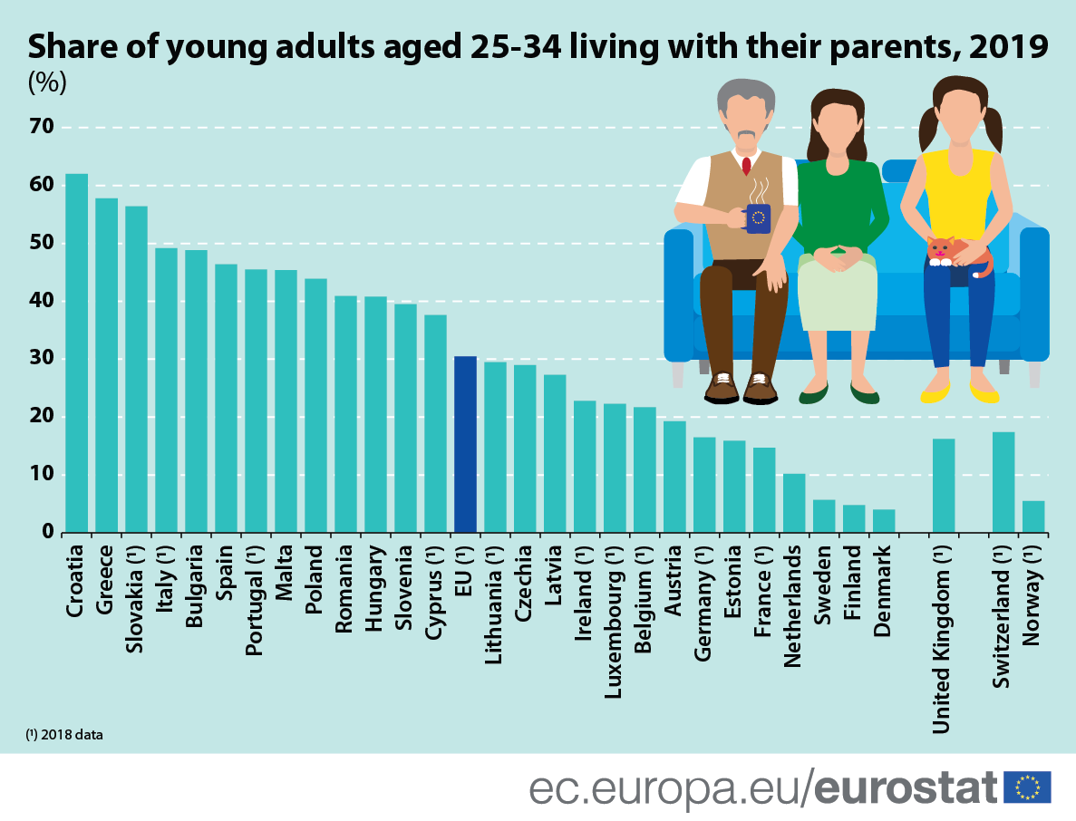 截至2019年，欧洲各国25-34岁年轻人与父母同住的比例 图源eurostat.png