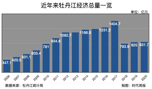 近年来牡丹江经济总量一览.jpg
