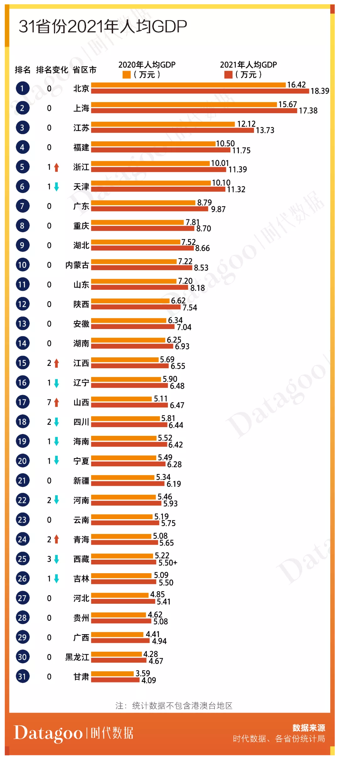 31省份2021年经济成绩单揭晓：广东GDP总量首超12万亿高居第一，17省人均GDP超1万美元
