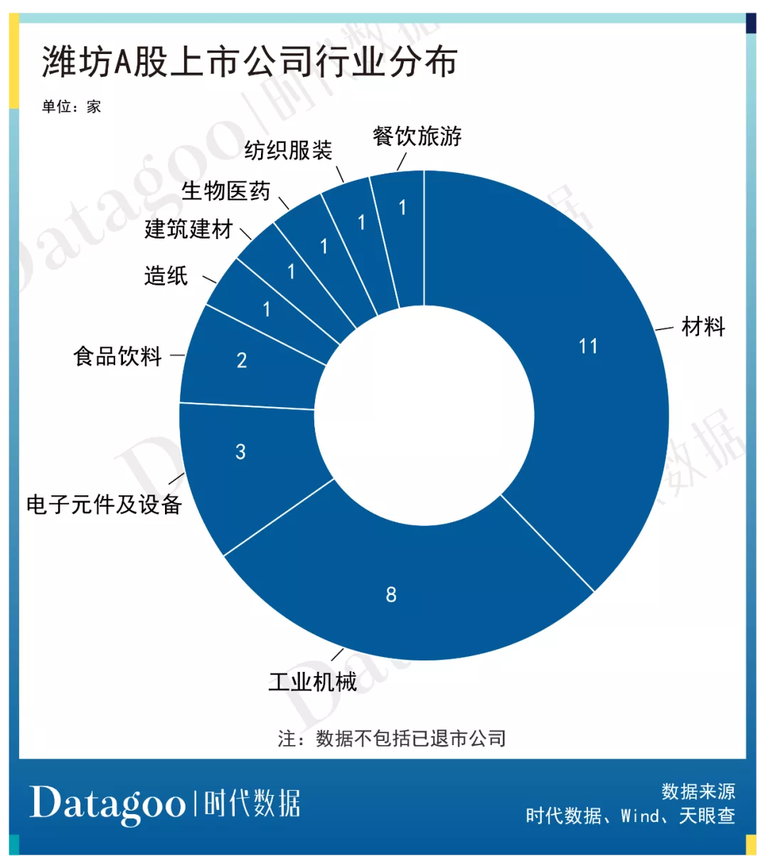 A股资本地图潍坊篇：29家公司上市，市值逾四千亿，近七成为细分领域龙头