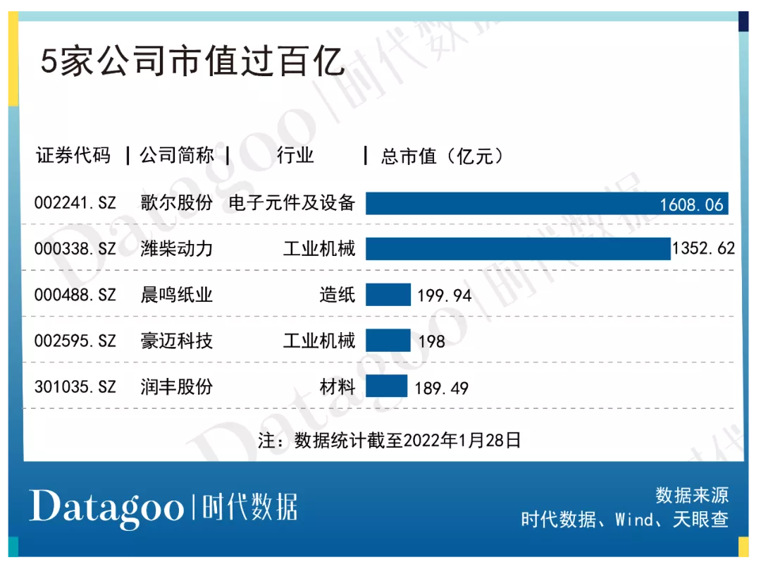A股资本地图潍坊篇：29家公司上市，市值逾四千亿，近七成为细分领域龙头