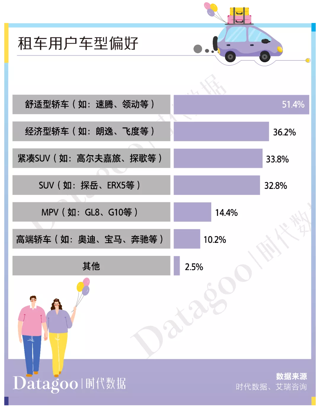 当代年轻人出行趋势报告：租车自驾已成为主流，短途自驾游租车用户占比50.6%