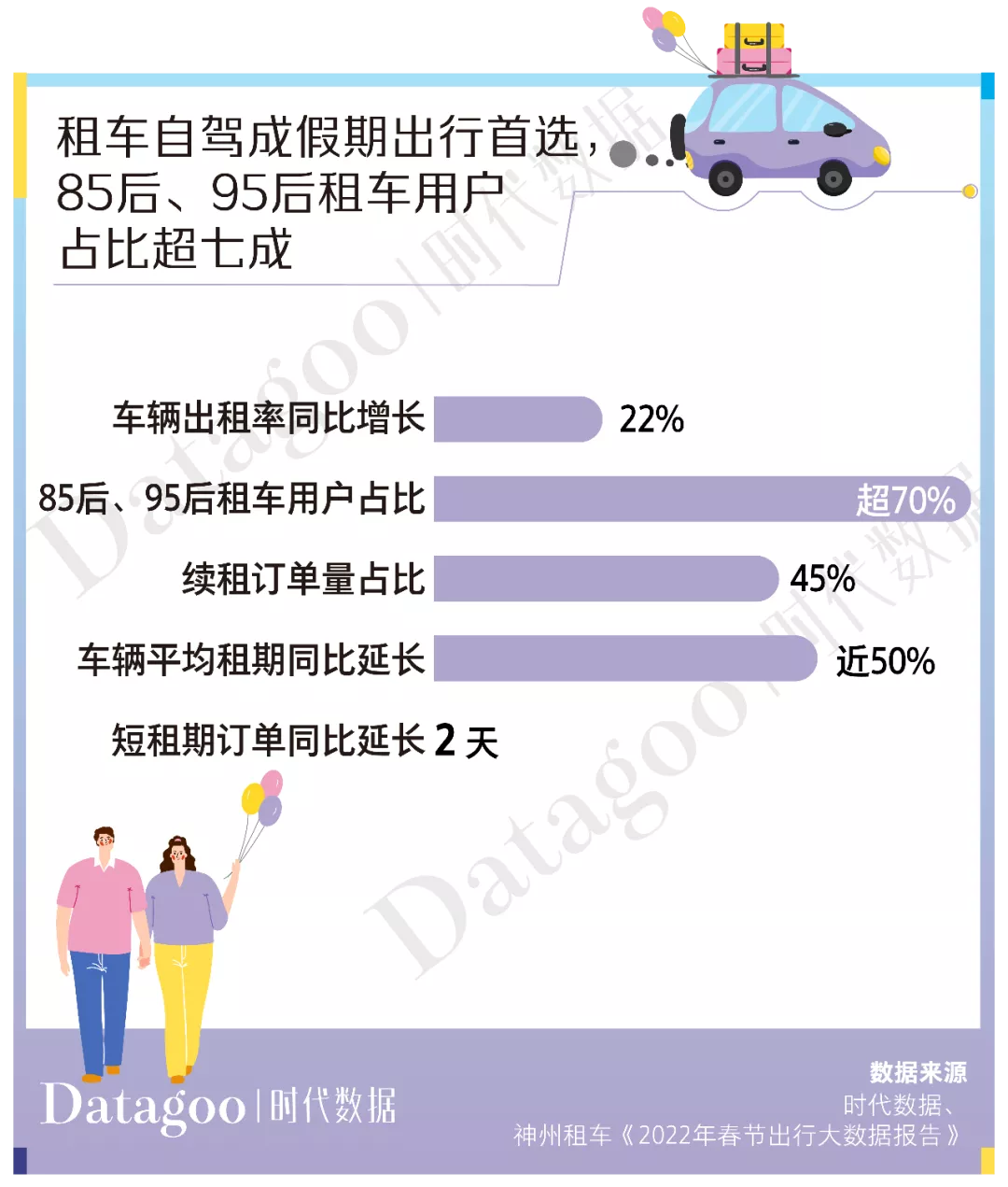 当代年轻人出行趋势报告：租车自驾已成为主流，短途自驾游租车用户占比50.6%