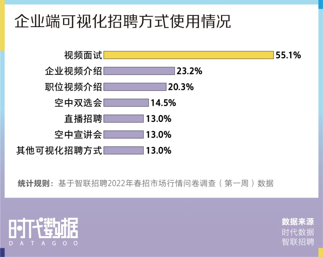 2022春招季数据盘点：视频面试成招聘新趋势，近八成求职者经历视频面试