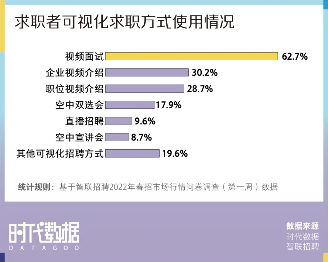 2022春招季数据盘点：视频面试成招聘新趋势，近八成求职者经历视频面试