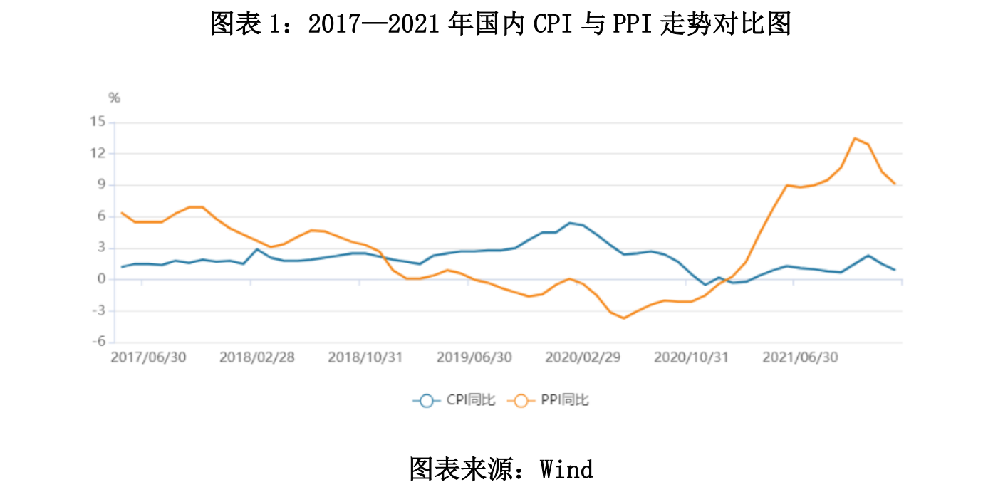 图表 1：2017—2021 年国内 CPI 与 PPI 走势对比图.png