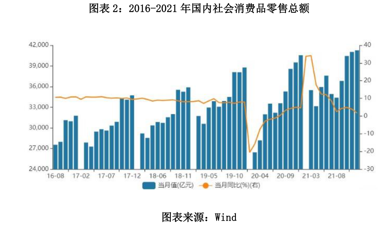 图表 2：2016-2021 年国内社会消费品零售总额.png
