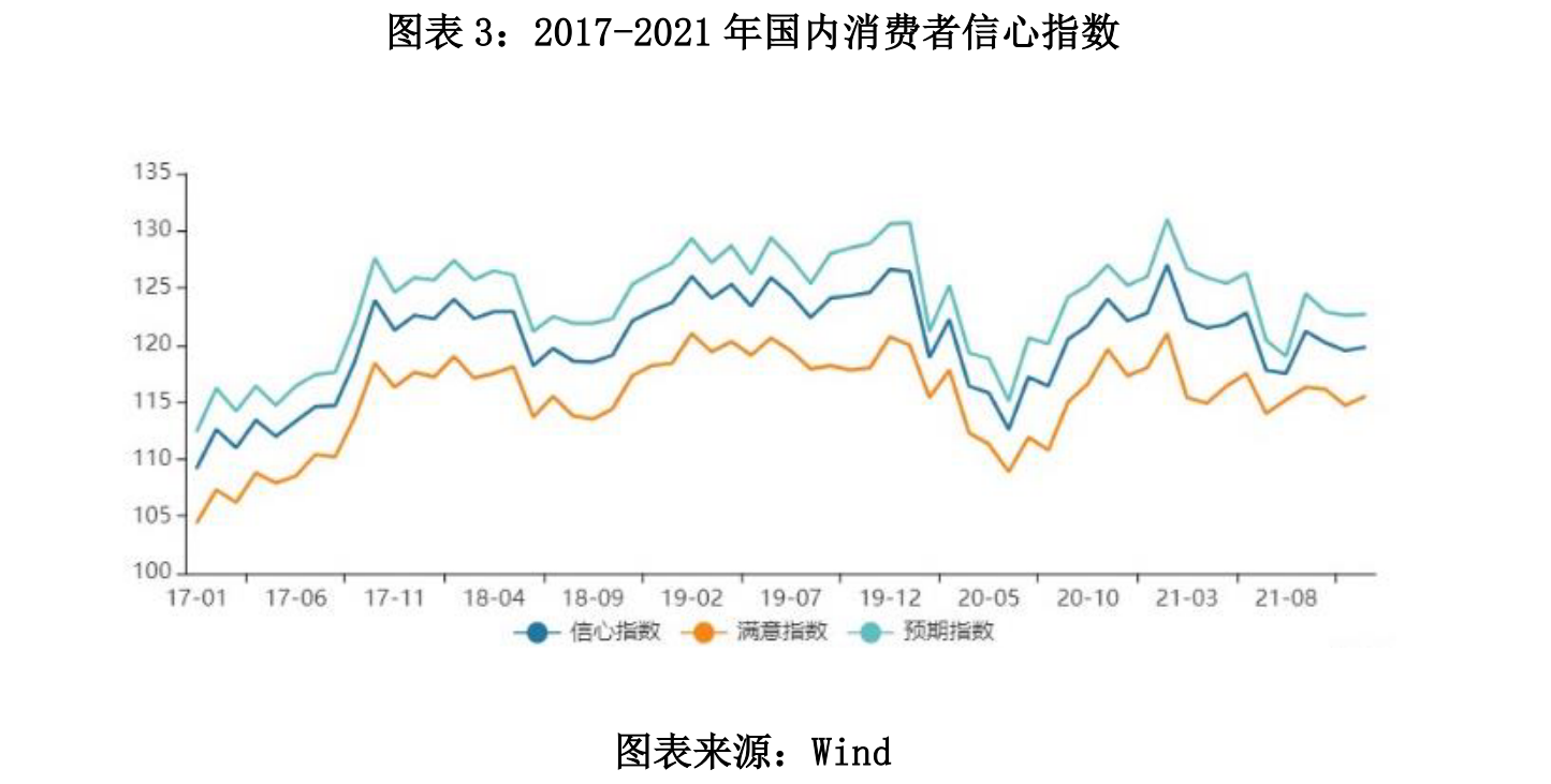 图表 3：2017-2021 年国内消费者信心指数.png