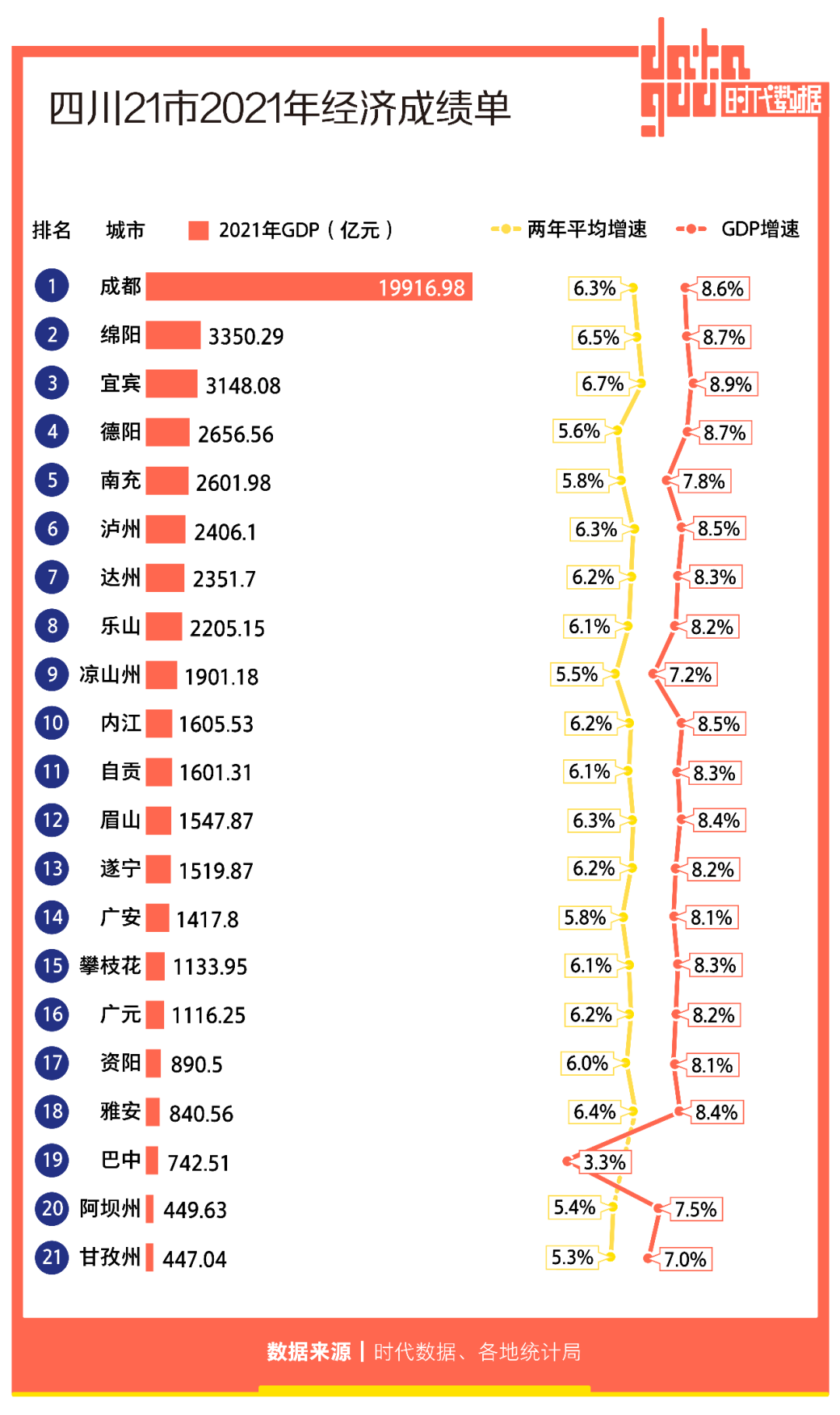 四川21市2021年经济成绩单：成都GDP全省第一，宜宾增速亮眼，6城人均GDP超1万美元