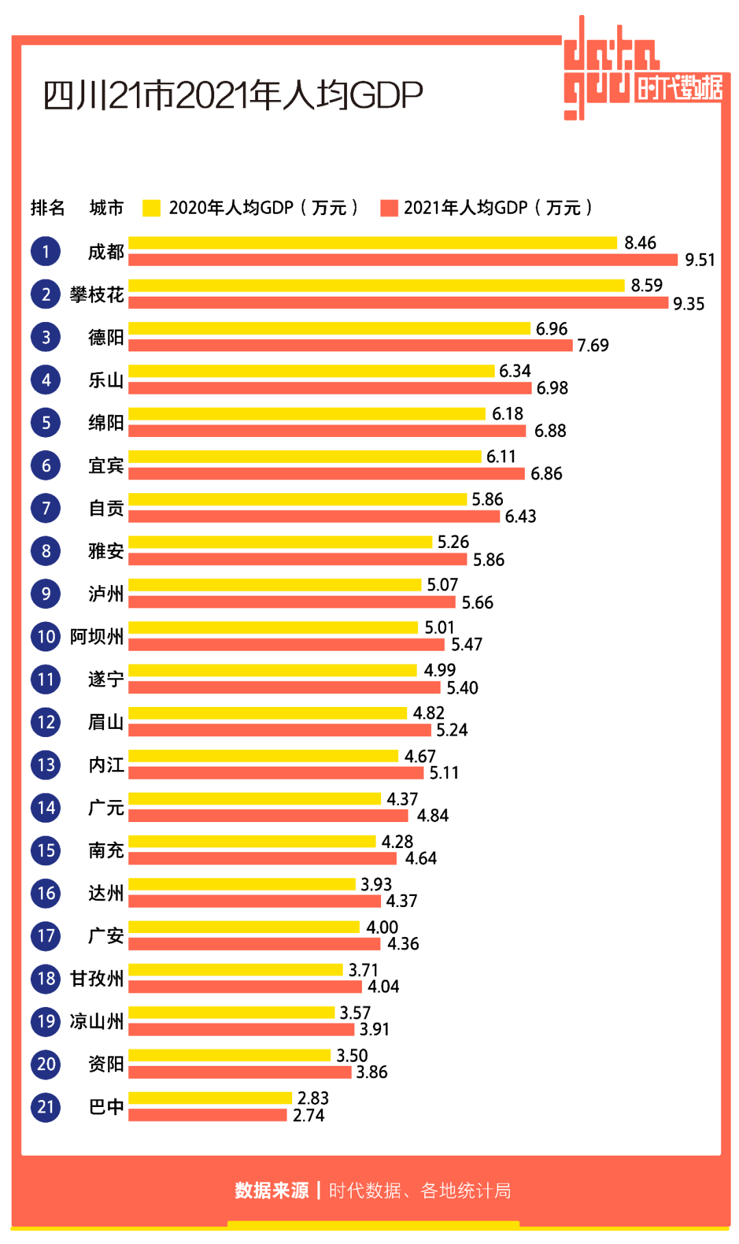 四川21市2021年经济成绩单：成都GDP全省第一，宜宾增速亮眼，6城人均GDP超1万美元