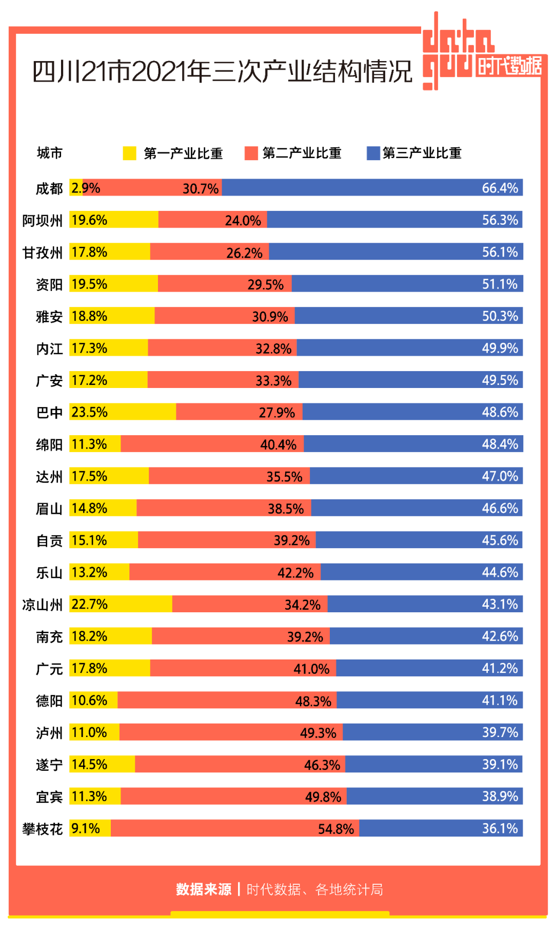 四川21市2021年经济成绩单：成都GDP全省第一，宜宾增速亮眼，6城人均GDP超1万美元