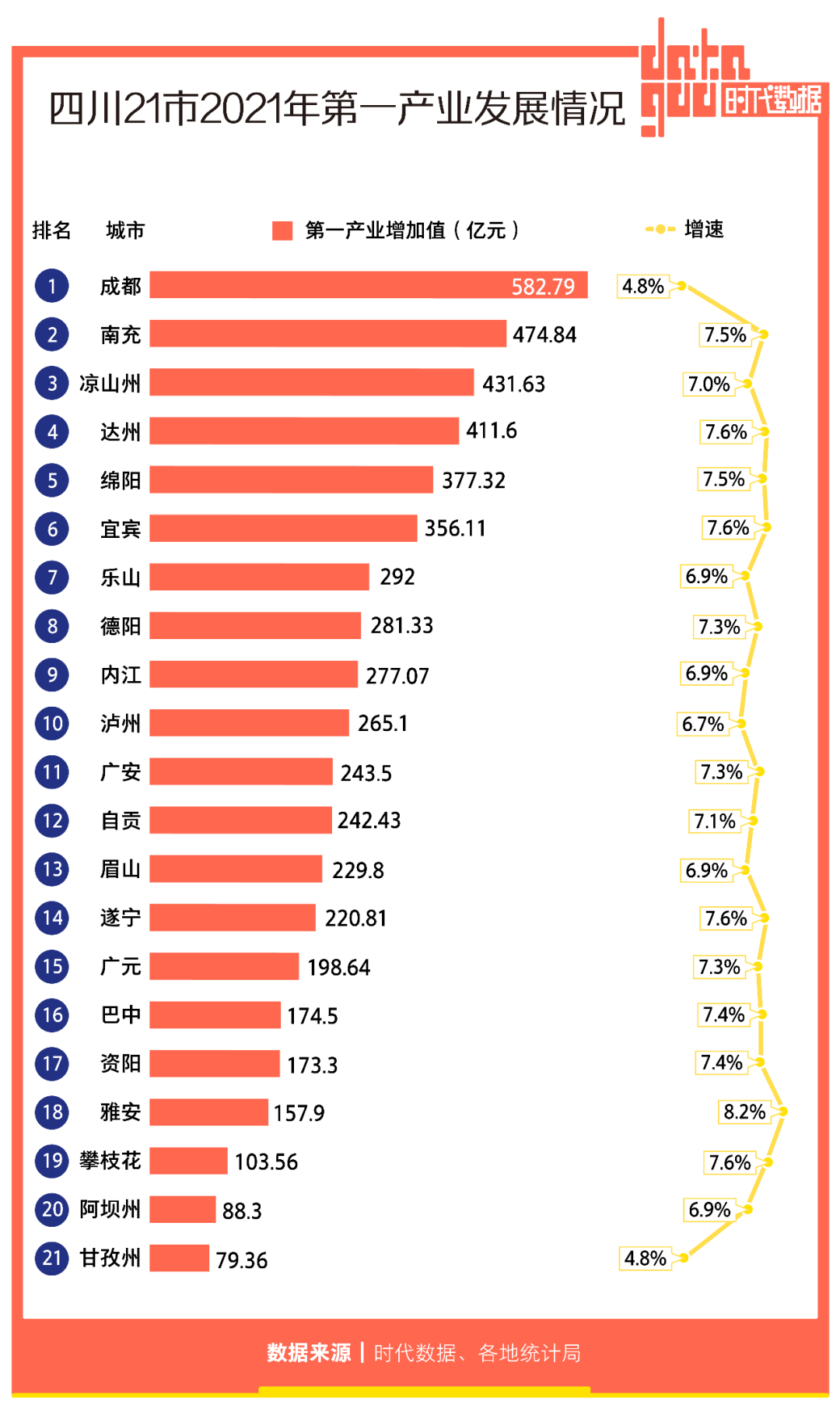 四川21市2021年经济成绩单：成都GDP全省第一，宜宾增速亮眼，6城人均GDP超1万美元