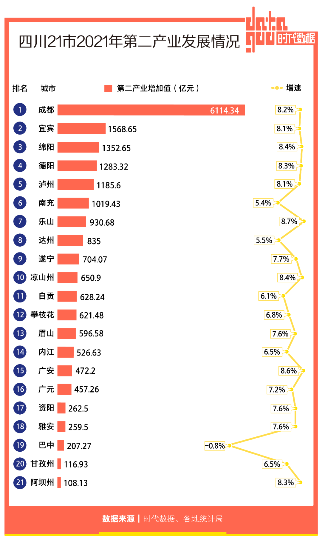 四川21市2021年经济成绩单：成都GDP全省第一，宜宾增速亮眼，6城人均GDP超1万美元