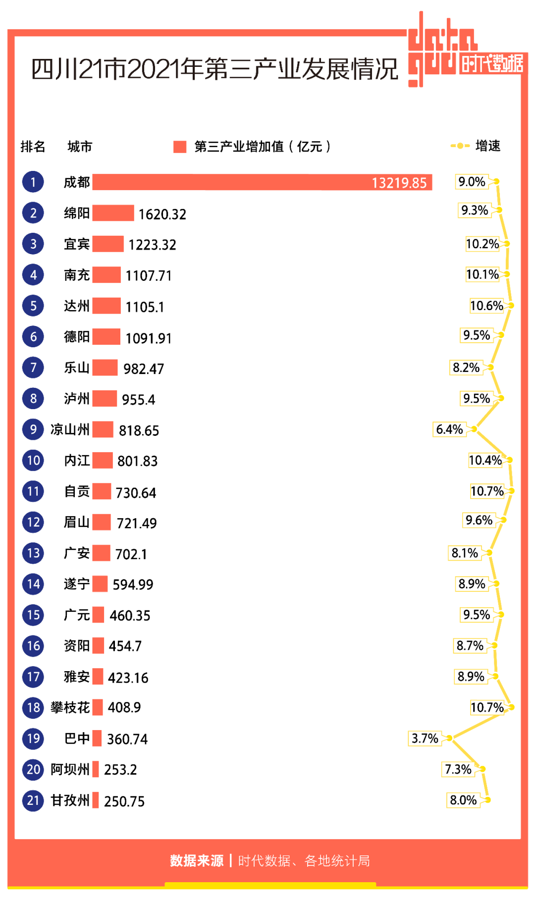 四川21市2021年经济成绩单：成都GDP全省第一，宜宾增速亮眼，6城人均GDP超1万美元