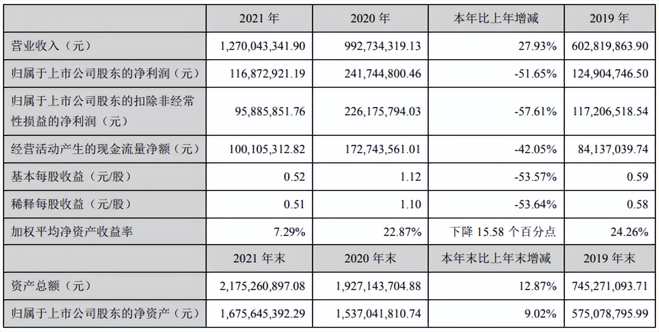 中孚信息增收不增利，净利大减逾五成，大股东纷纷减持套现，上市时疑似存股权代持未披露
