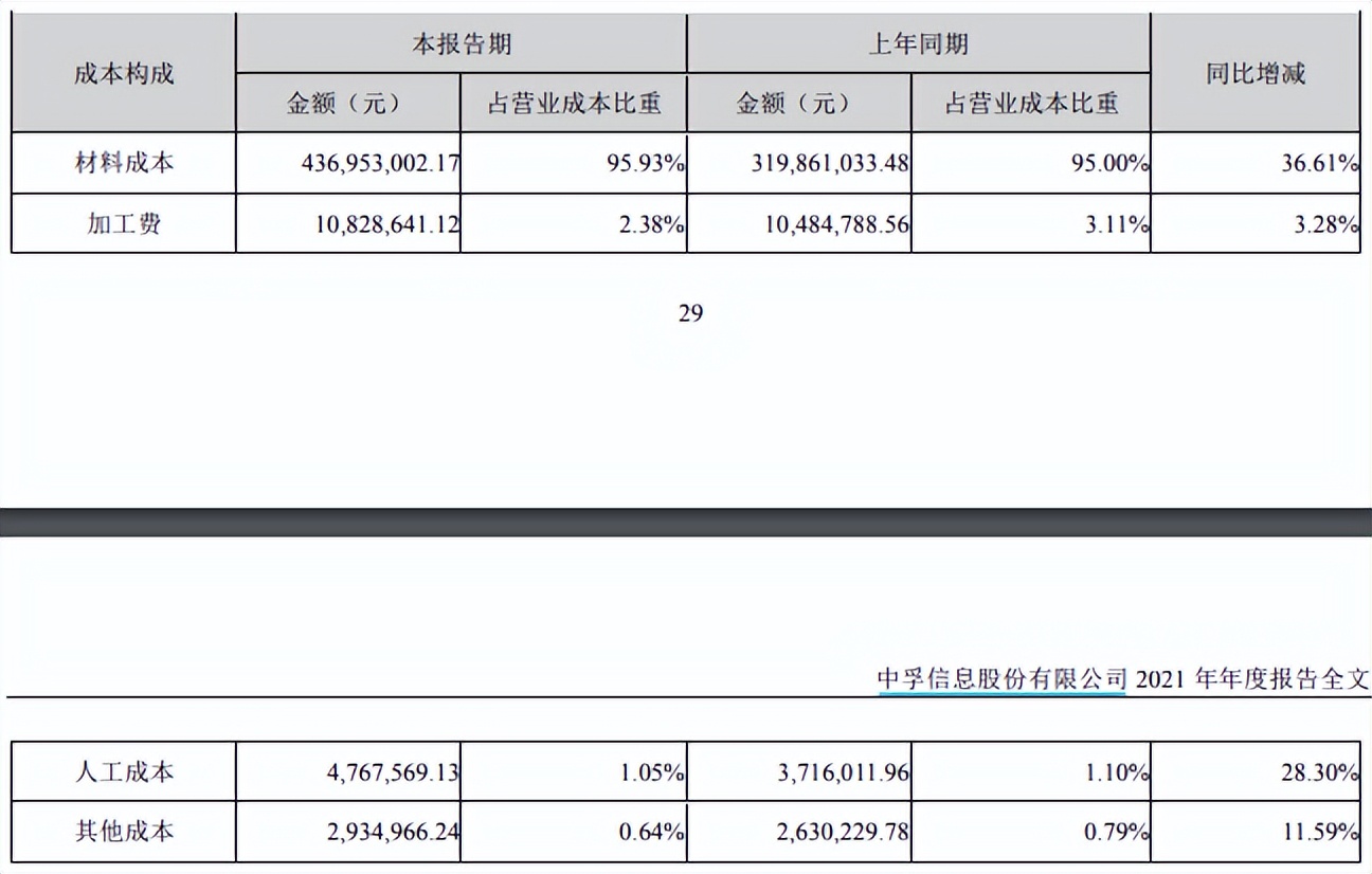 中孚信息增收不增利，净利大减逾五成，大股东纷纷减持套现，上市时疑似存股权代持未披露