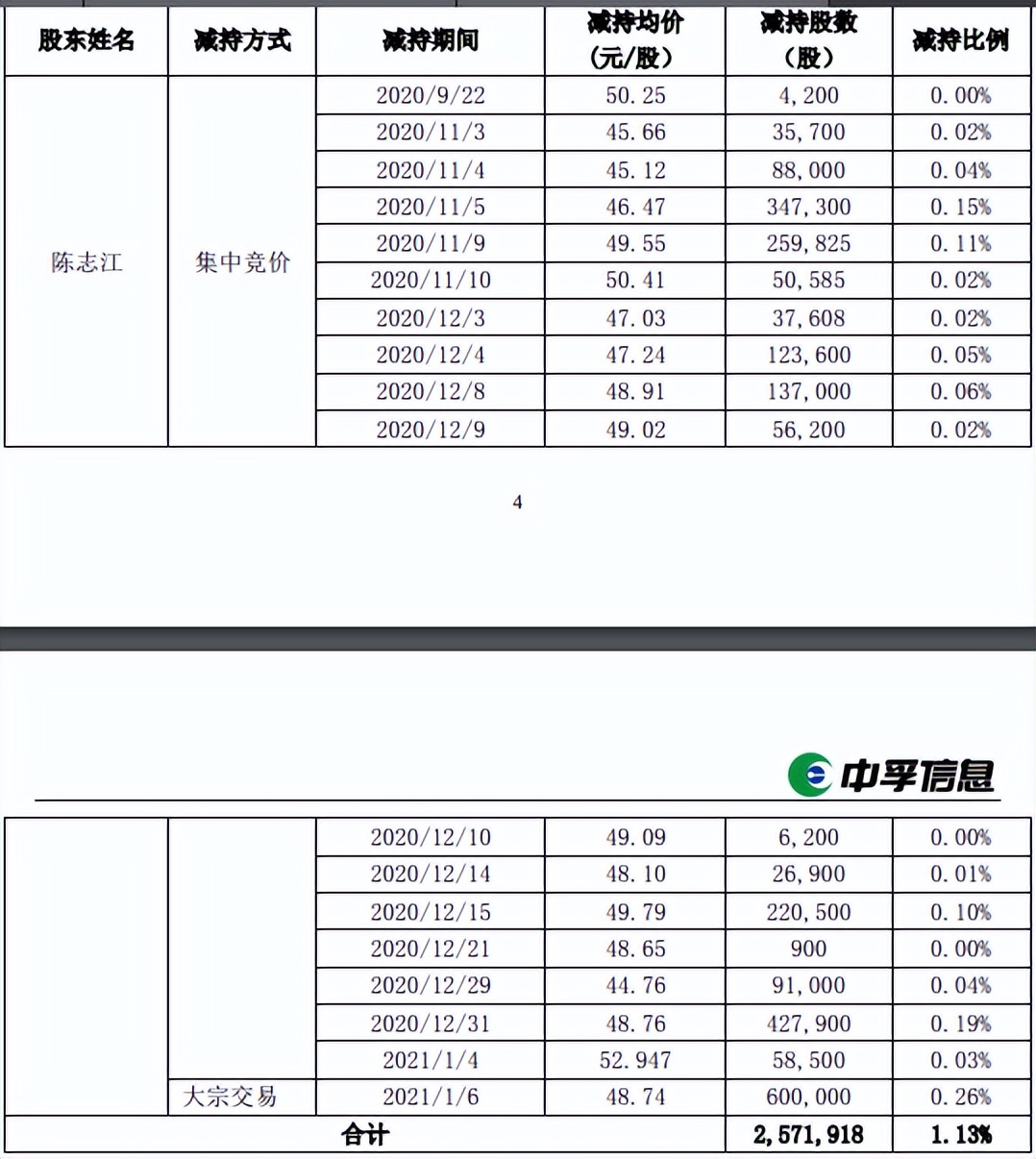 中孚信息增收不增利，净利大减逾五成，大股东纷纷减持套现，上市时疑似存股权代持未披露
