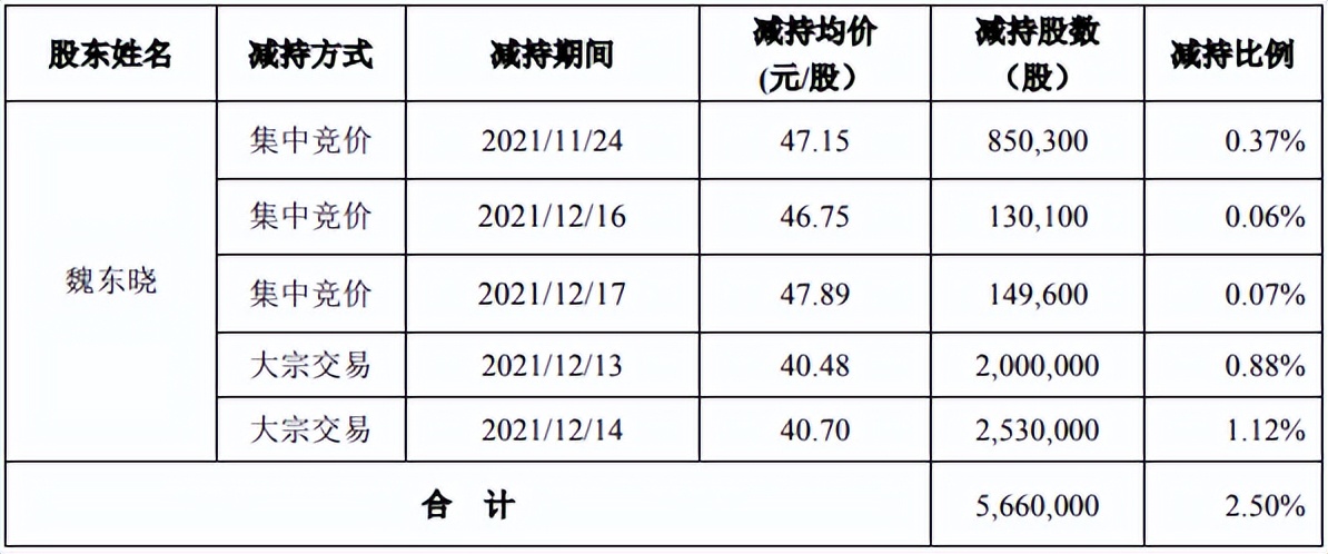 中孚信息增收不增利，净利大减逾五成，大股东纷纷减持套现，上市时疑似存股权代持未披露