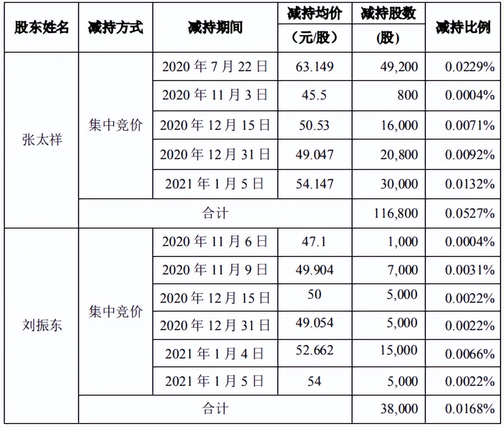 中孚信息增收不增利，净利大减逾五成，大股东纷纷减持套现，上市时疑似存股权代持未披露