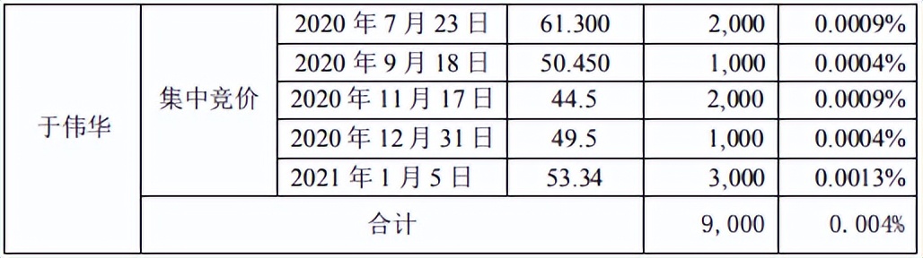 中孚信息增收不增利，净利大减逾五成，大股东纷纷减持套现，上市时疑似存股权代持未披露