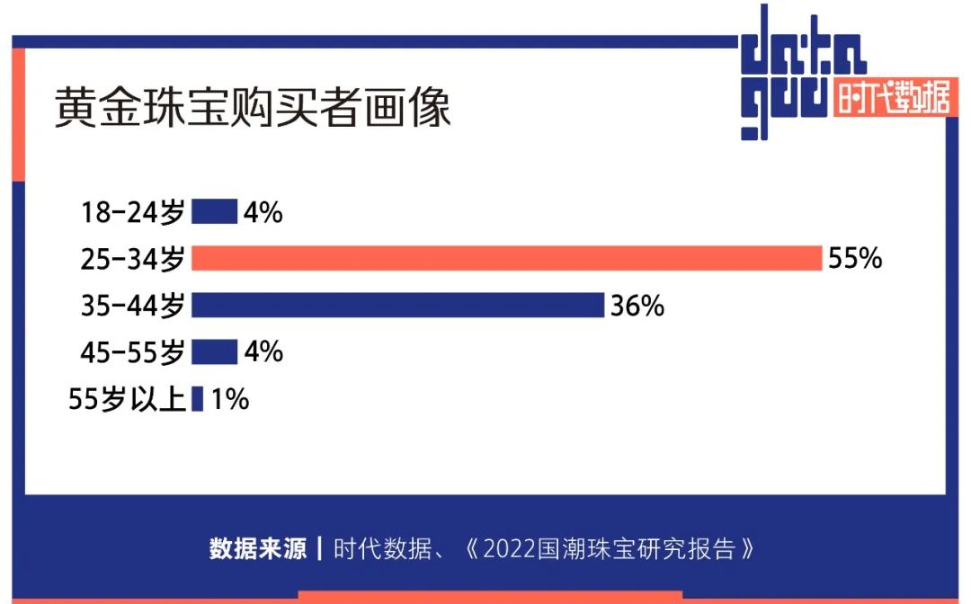 年轻人撑起黄金千亿消费市场，多方资本加速布局，一年猛增4家上市公司