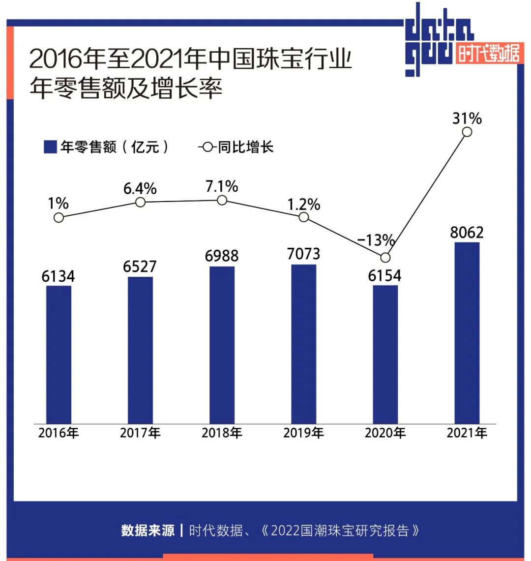 年轻人撑起黄金千亿消费市场，多方资本加速布局，一年猛增4家上市公司