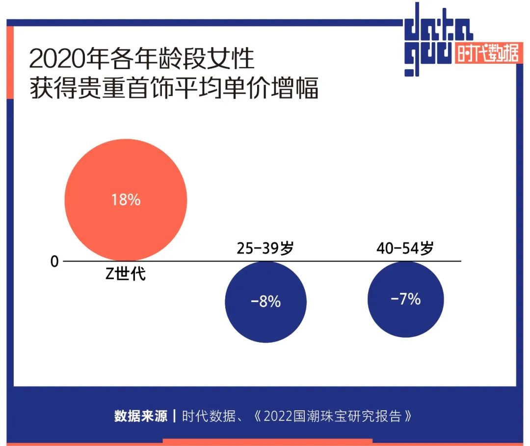年轻人撑起黄金千亿消费市场，多方资本加速布局，一年猛增4家上市公司