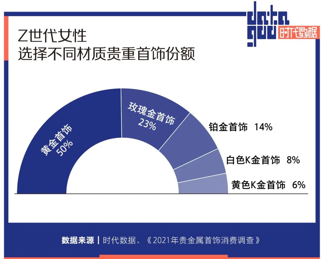 年轻人撑起黄金千亿消费市场，多方资本加速布局，一年猛增4家上市公司