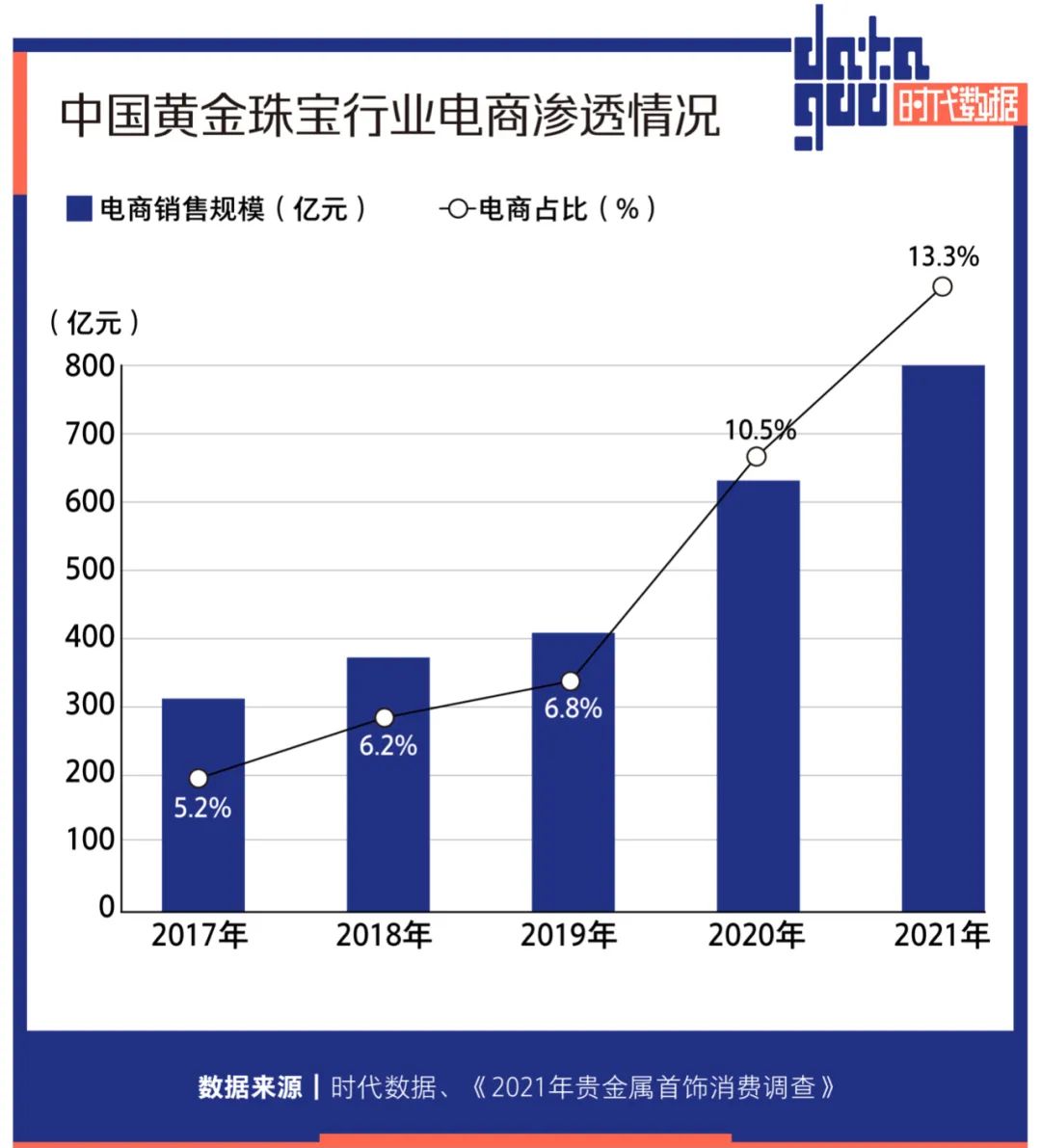 年轻人撑起黄金千亿消费市场，多方资本加速布局，一年猛增4家上市公司