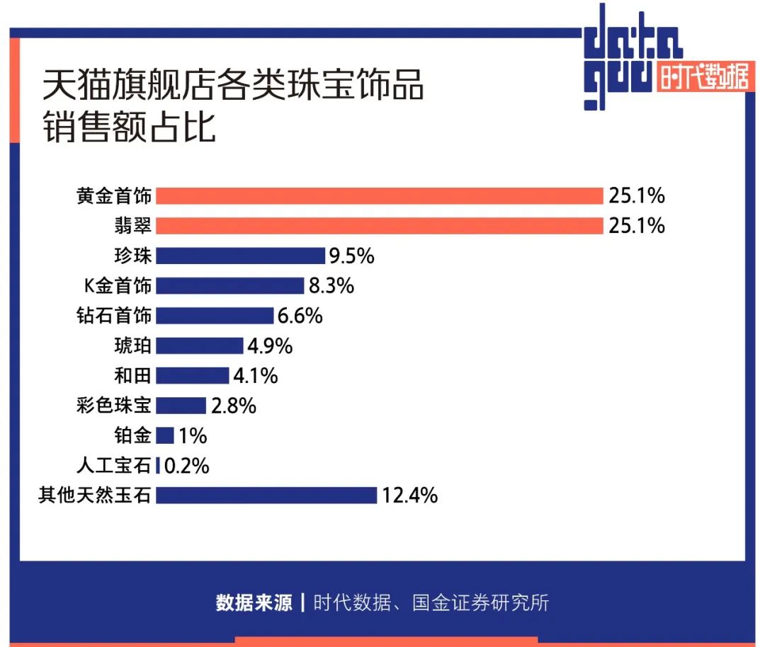 年轻人撑起黄金千亿消费市场，多方资本加速布局，一年猛增4家上市公司