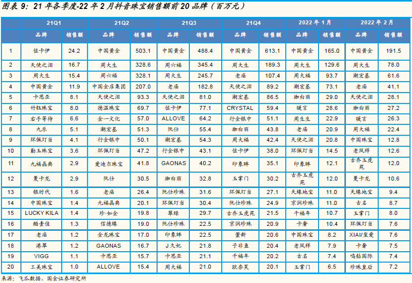 年轻人撑起黄金千亿消费市场，多方资本加速布局，一年猛增4家上市公司