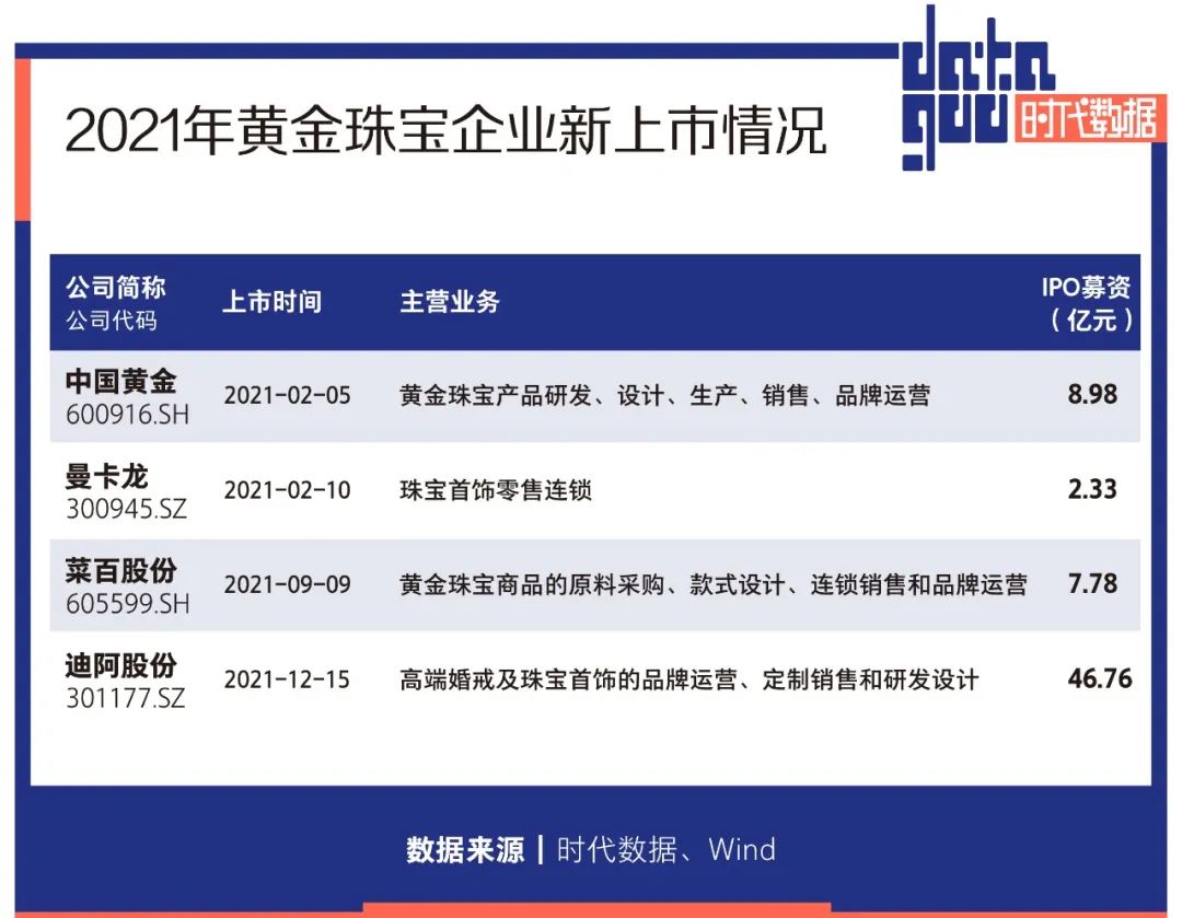 年轻人撑起黄金千亿消费市场，多方资本加速布局，一年猛增4家上市公司
