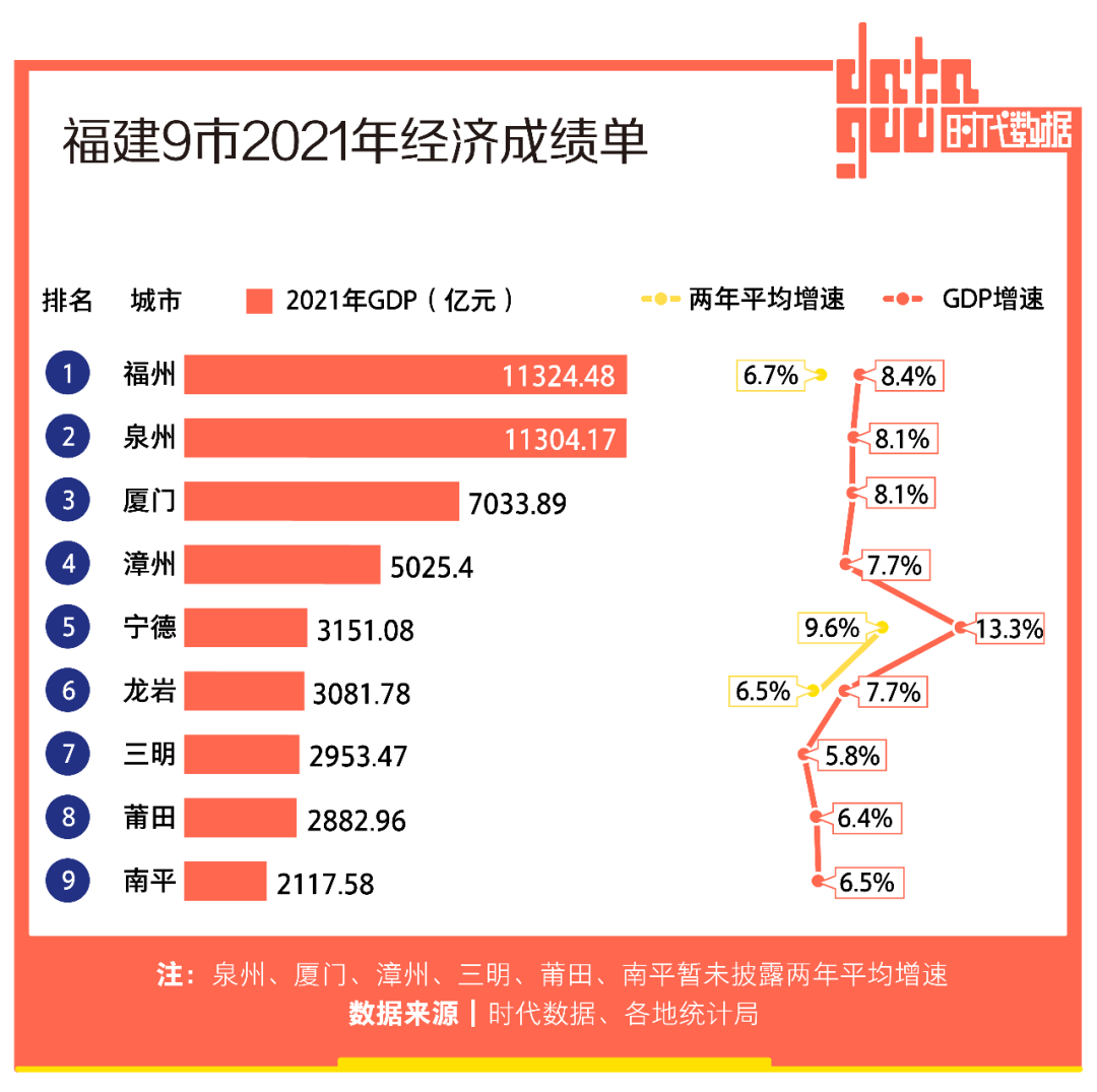 福建9市2021年经济成绩单：福州GDP全省第一，宁德增速亮眼，人均GDP均超1万美元
