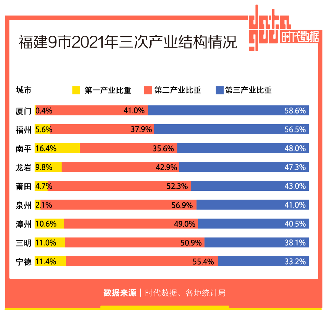 福建9市2021年经济成绩单：福州GDP全省第一，宁德增速亮眼，人均GDP均超1万美元