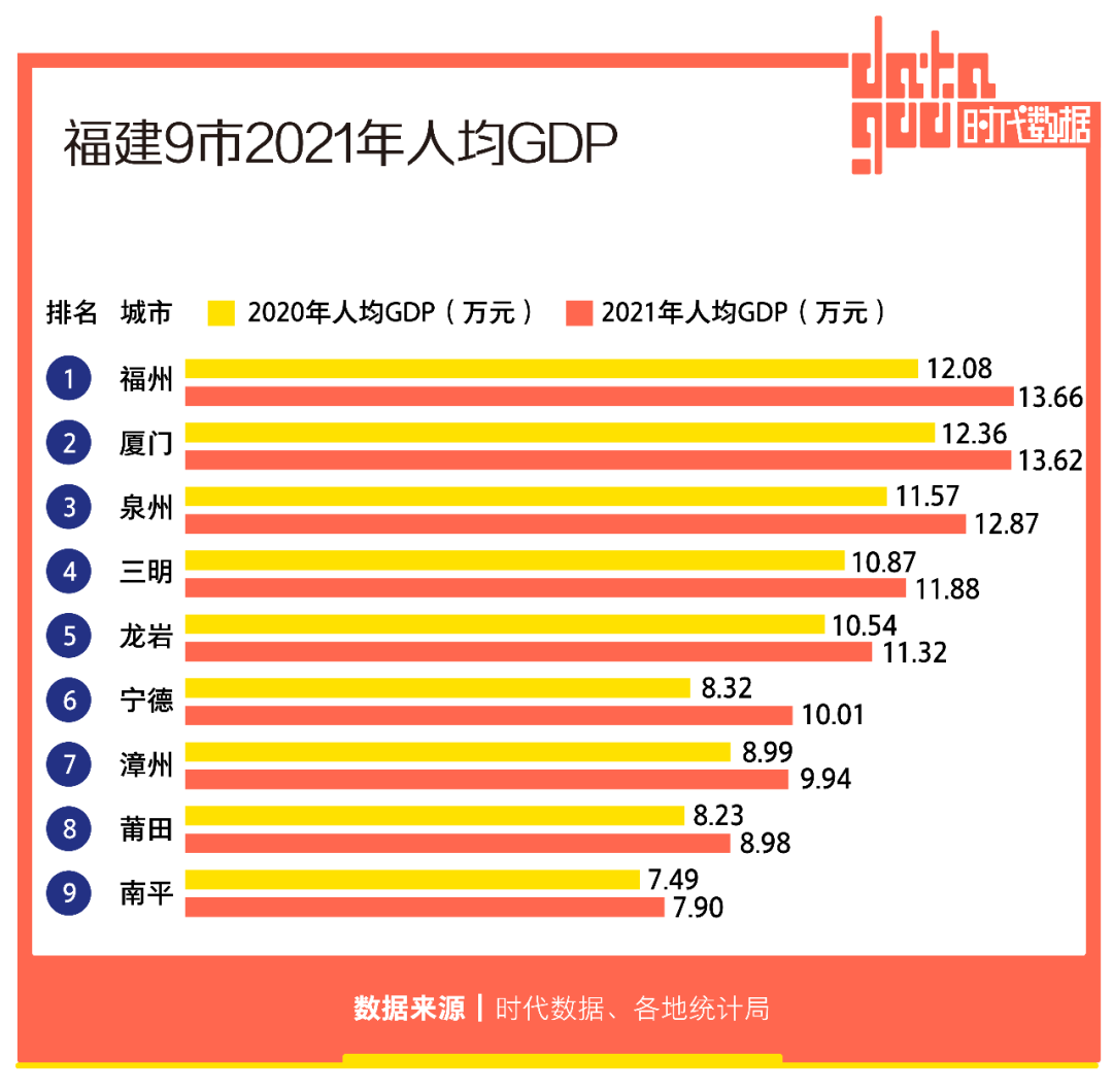 福建9市2021年经济成绩单：福州GDP全省第一，宁德增速亮眼，人均GDP均超1万美元