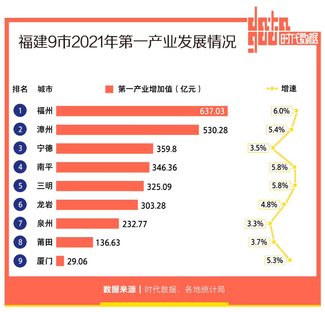 福建9市2021年经济成绩单：福州GDP全省第一，宁德增速亮眼，人均GDP均超1万美元