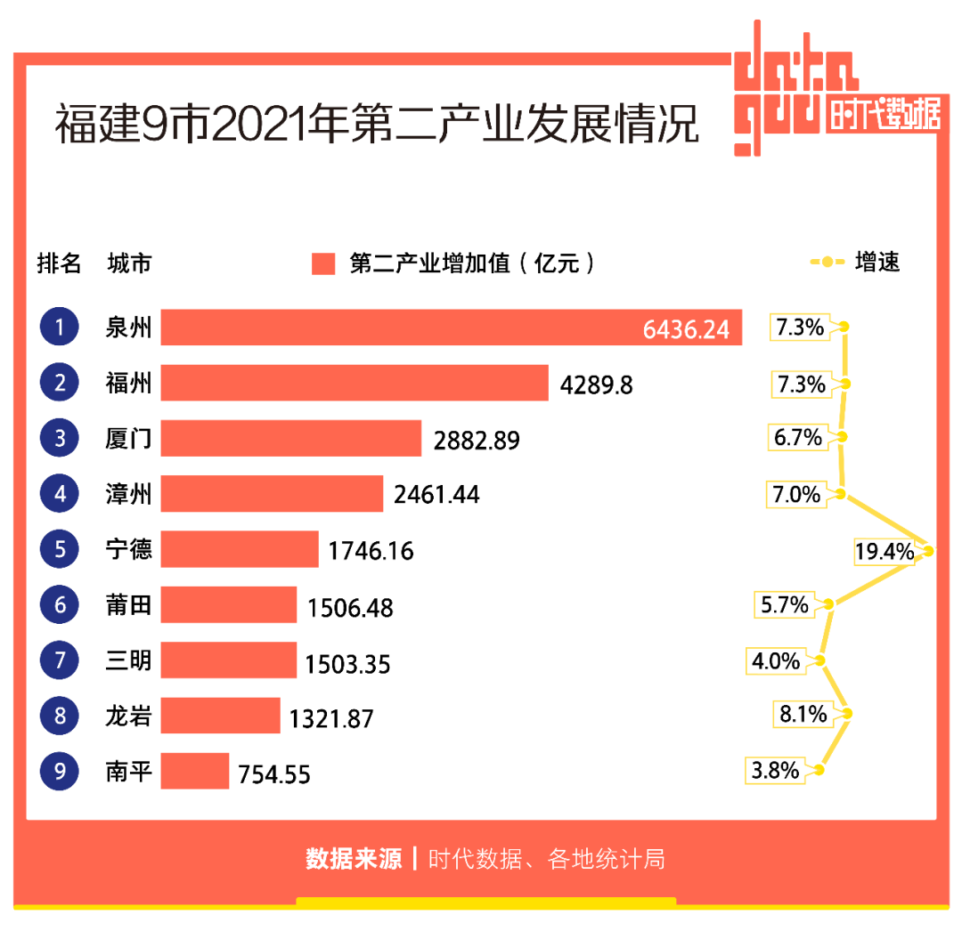 福建9市2021年经济成绩单：福州GDP全省第一，宁德增速亮眼，人均GDP均超1万美元